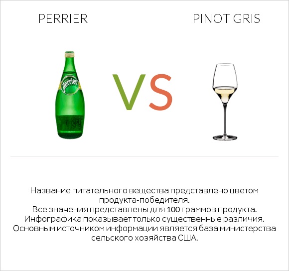 Perrier vs Pinot Gris infographic