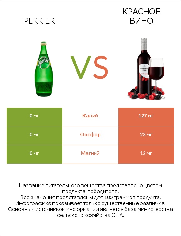 Perrier vs Красное вино infographic