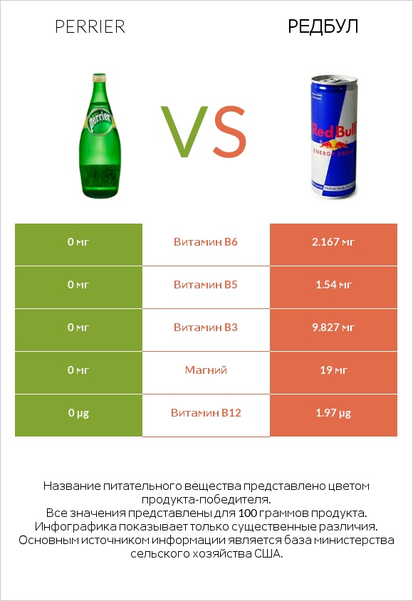 Perrier vs Редбул  infographic