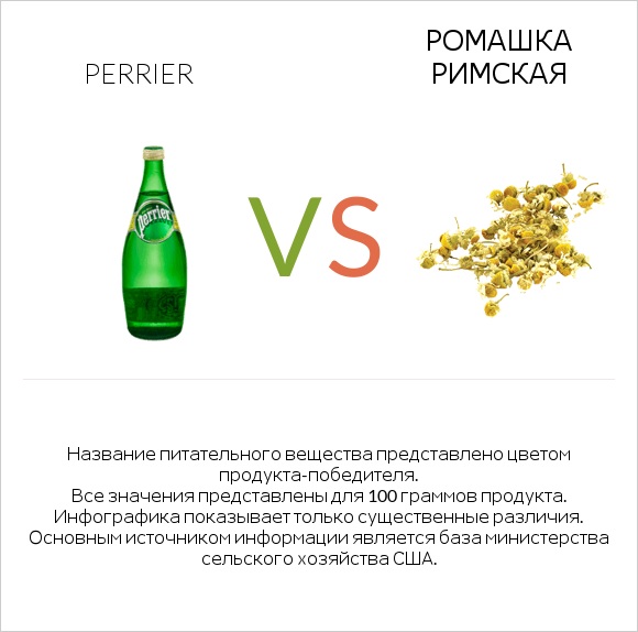 Perrier vs Ромашка римская infographic