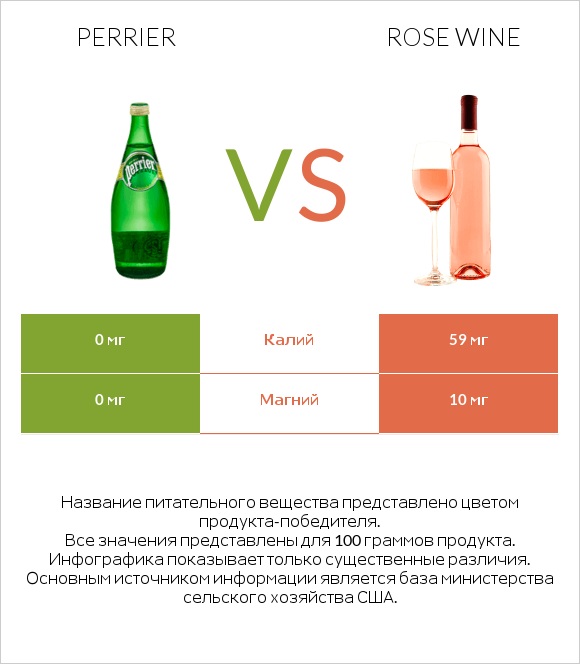 Perrier vs Rose wine infographic