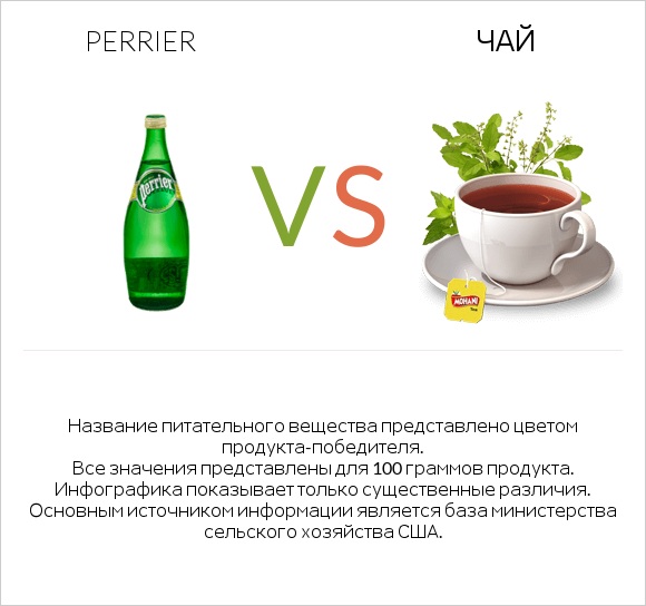Perrier vs Чай infographic