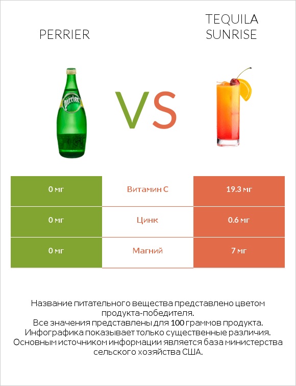 Perrier vs Tequila sunrise infographic