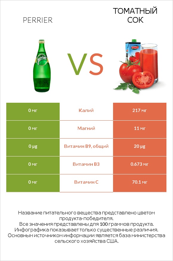 Perrier vs Томатный сок infographic