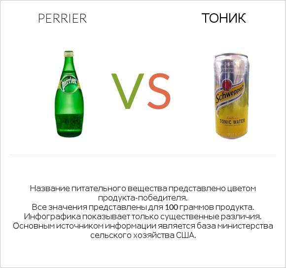 Perrier vs Тоник infographic