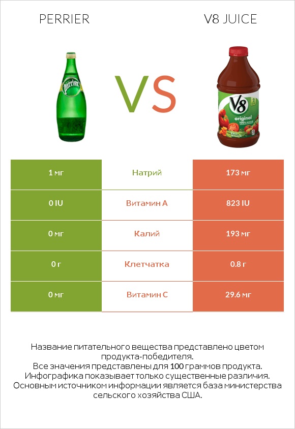 Perrier vs V8 juice infographic