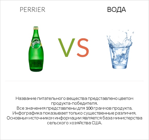 Perrier vs Вода infographic