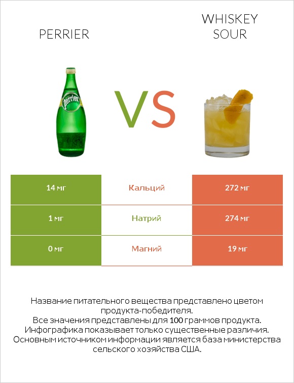 Perrier vs Whiskey sour infographic