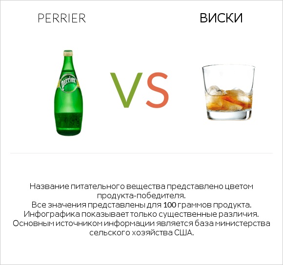 Perrier vs Виски infographic