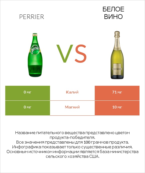 Perrier vs Белое вино infographic