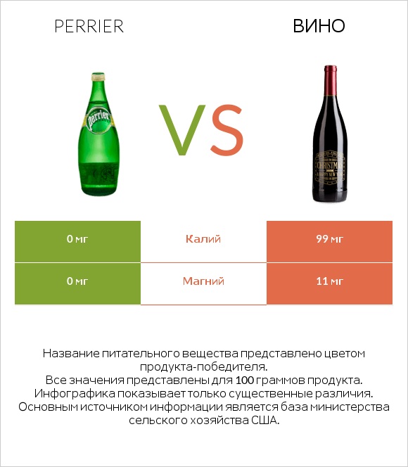 Perrier vs Вино infographic