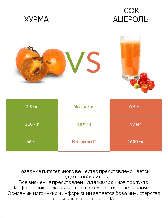 Хурма vs Сок ацеролы infographic