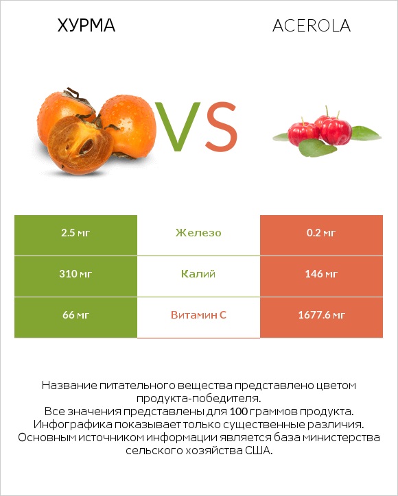 Хурма vs Acerola infographic
