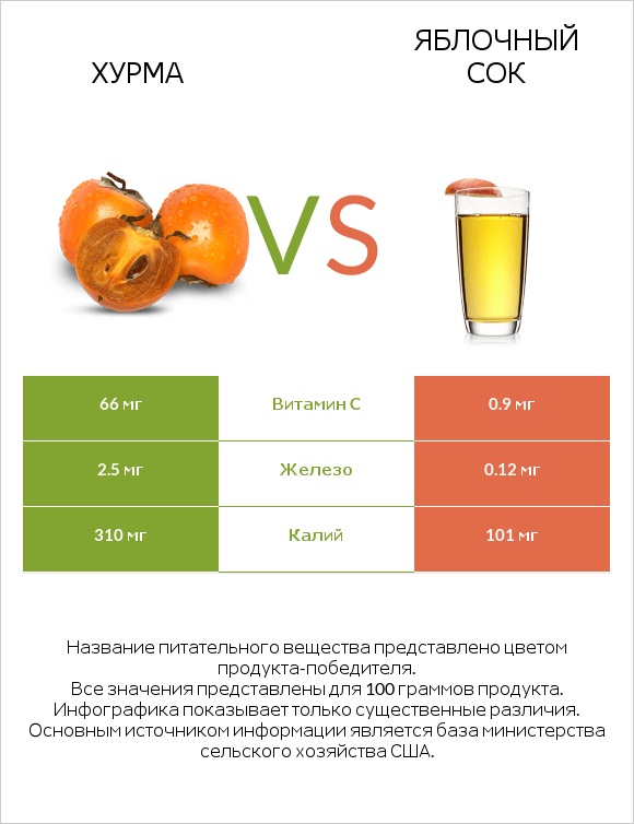 Хурма vs Яблочный сок infographic