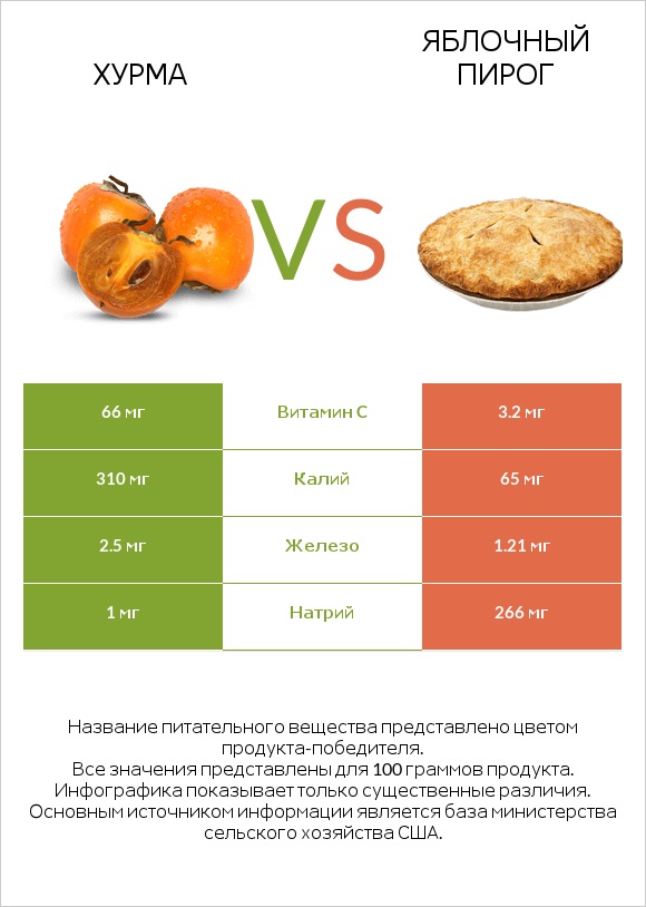 Хурма vs Яблочный пирог infographic