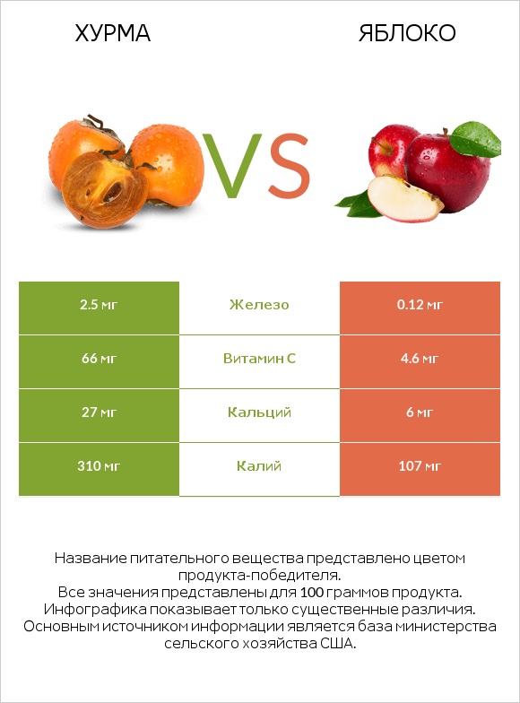 Хурма vs Яблоко infographic