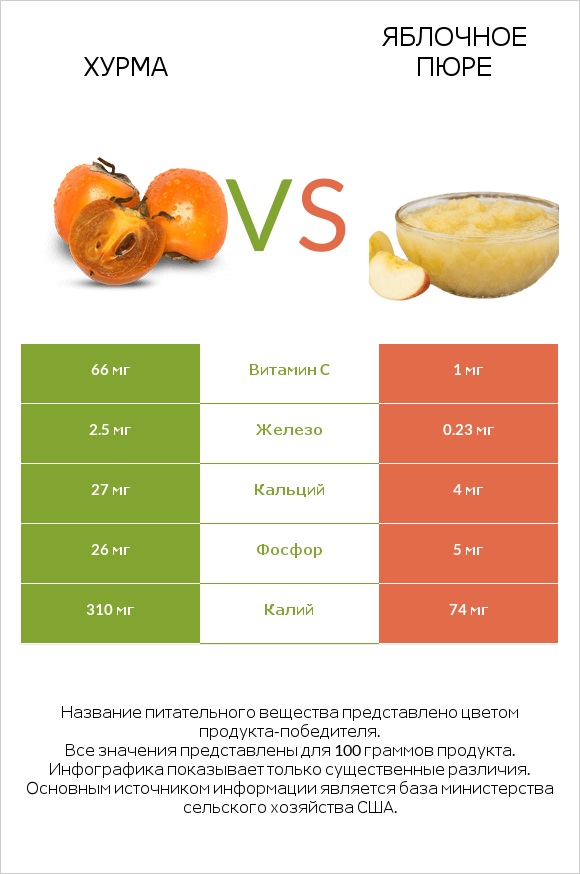 Хурма vs Яблочное пюре infographic