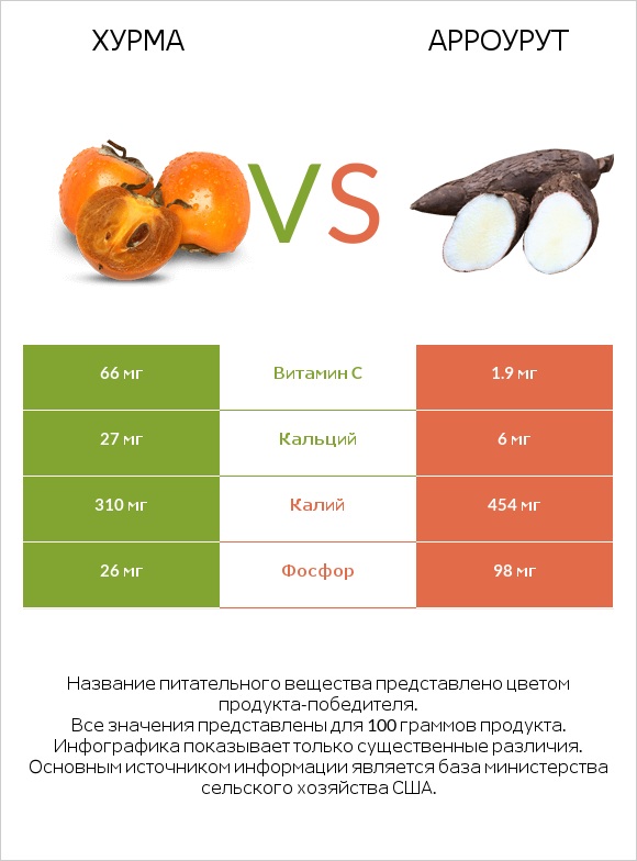 Хурма vs Арроурут infographic