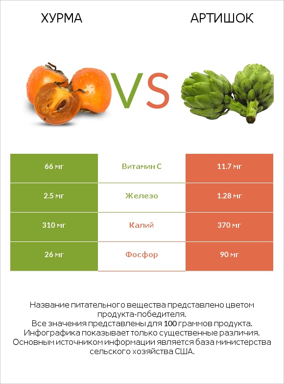 Хурма vs Артишок infographic