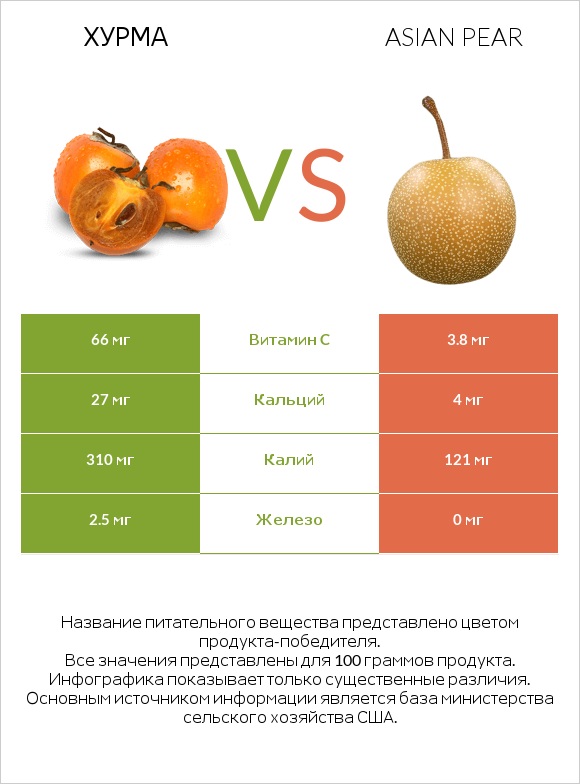 Хурма vs Asian pear infographic