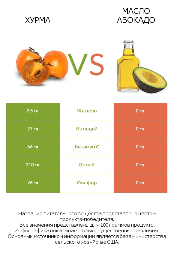 Хурма vs Масло авокадо infographic