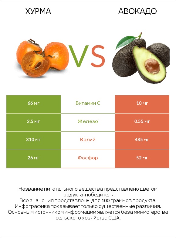 Хурма vs Авокадо infographic