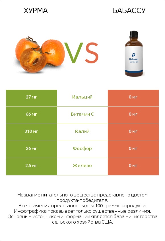 Хурма vs Бабассу infographic