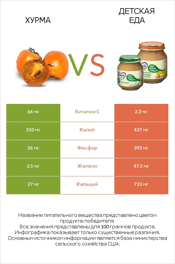 Хурма vs Детская еда infographic