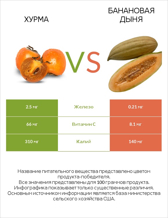 Хурма vs Банановая дыня infographic