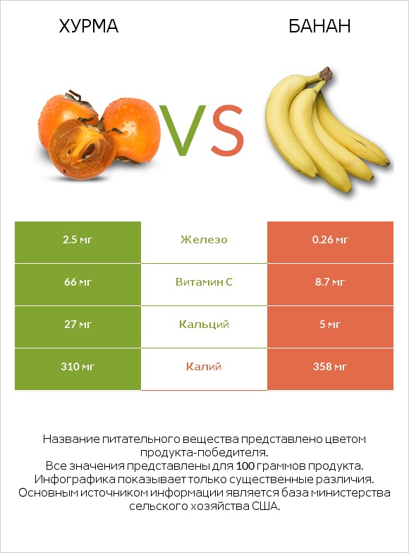 Хурма vs Банан infographic