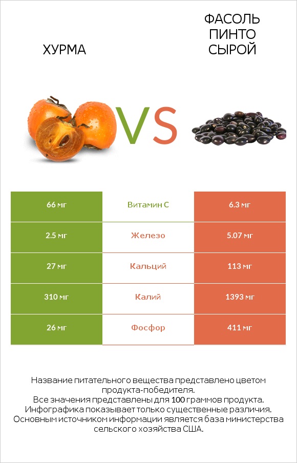 Хурма vs Фасоль пинто сырой infographic