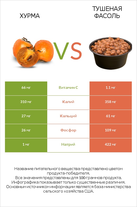 Хурма vs Тушеная фасоль infographic