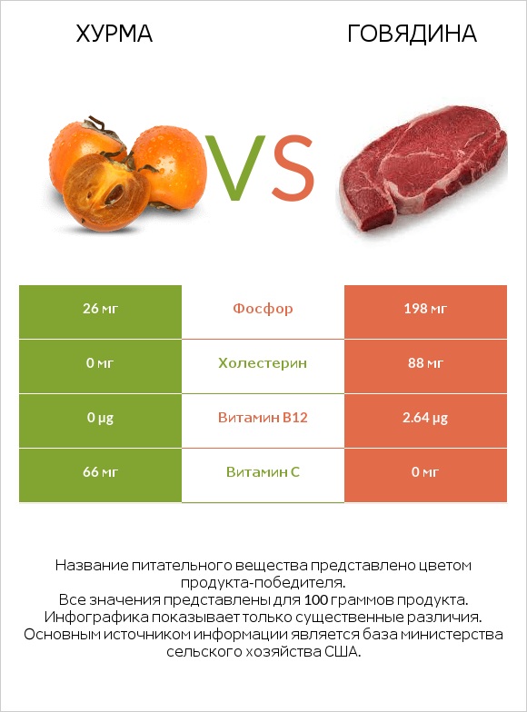 Хурма vs Говядина infographic