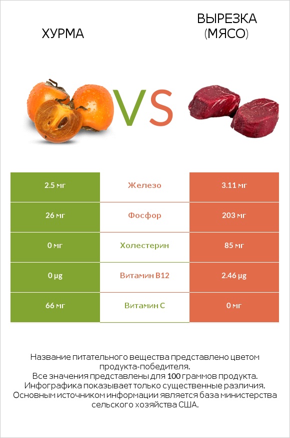 Хурма vs Вырезка (мясо) infographic