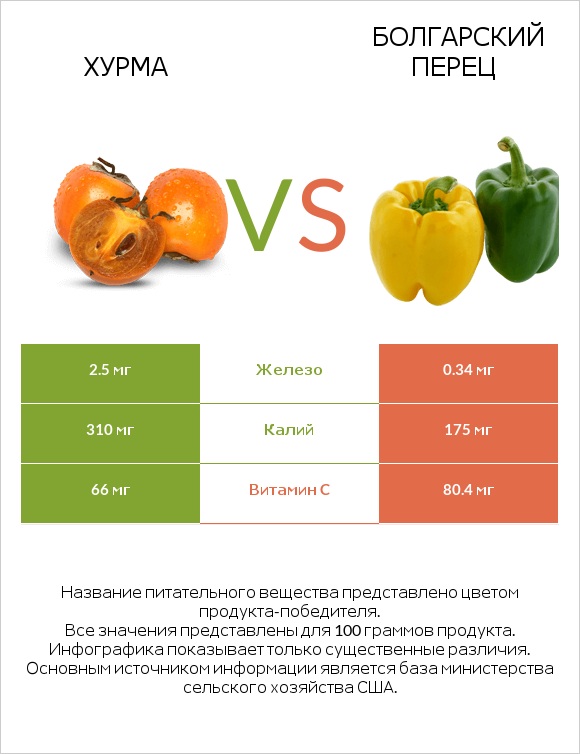 Хурма vs Болгарский перец infographic