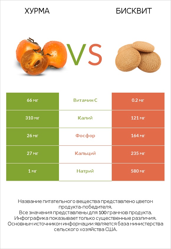 Хурма vs Бисквит infographic