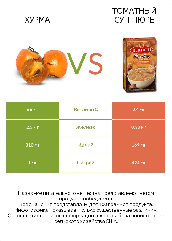 Хурма vs Томатный суп-пюре infographic
