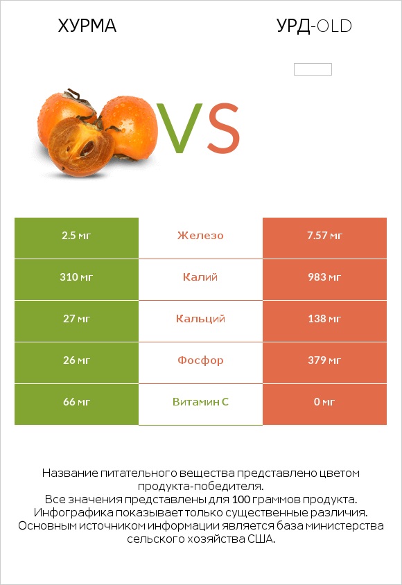 Хурма vs Урд-old infographic