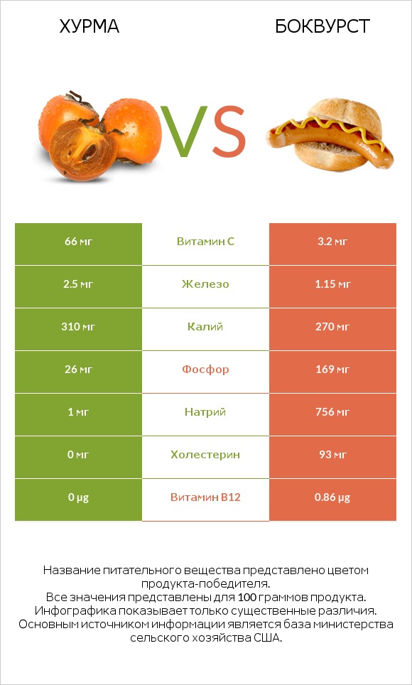 Хурма vs Боквурст infographic