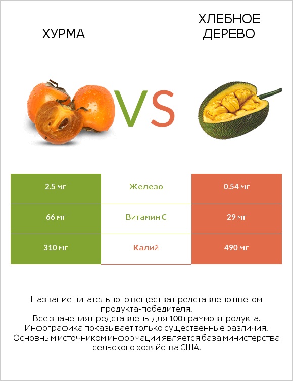 Хурма vs Хлебное дерево infographic