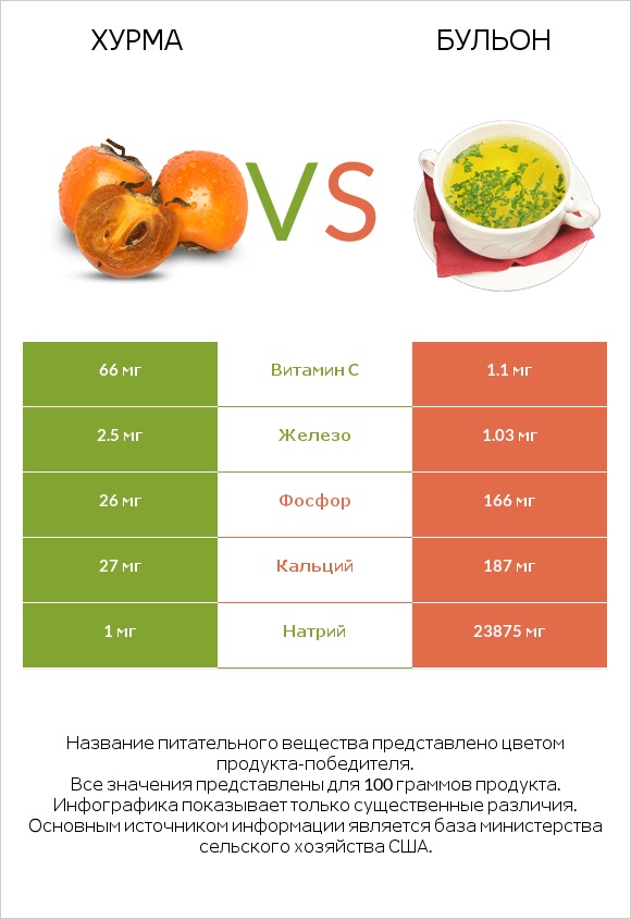 Хурма vs Бульон infographic