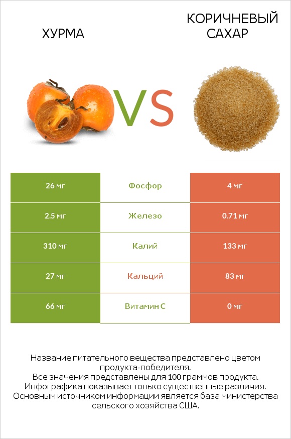 Хурма vs Коричневый сахар infographic