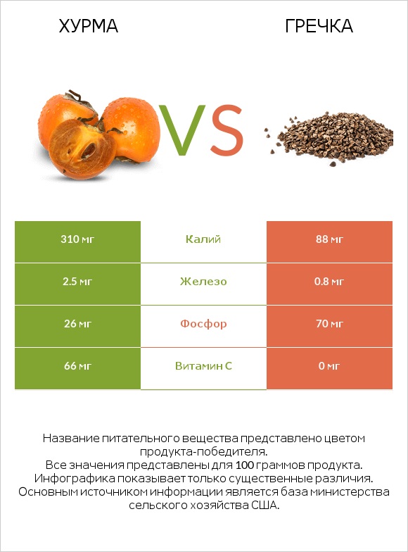 Хурма vs Гречка infographic