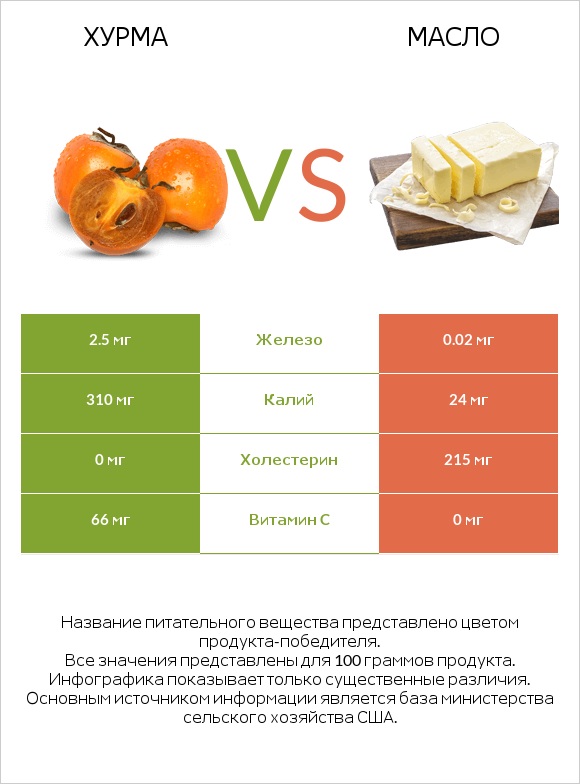 Хурма vs Масло infographic