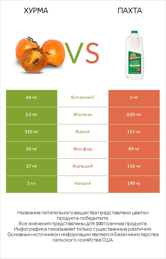 Хурма vs Пахта infographic