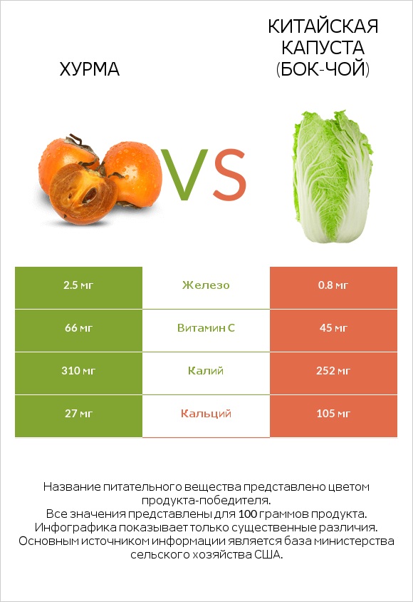 Хурма vs Китайская капуста (Бок-чой) infographic