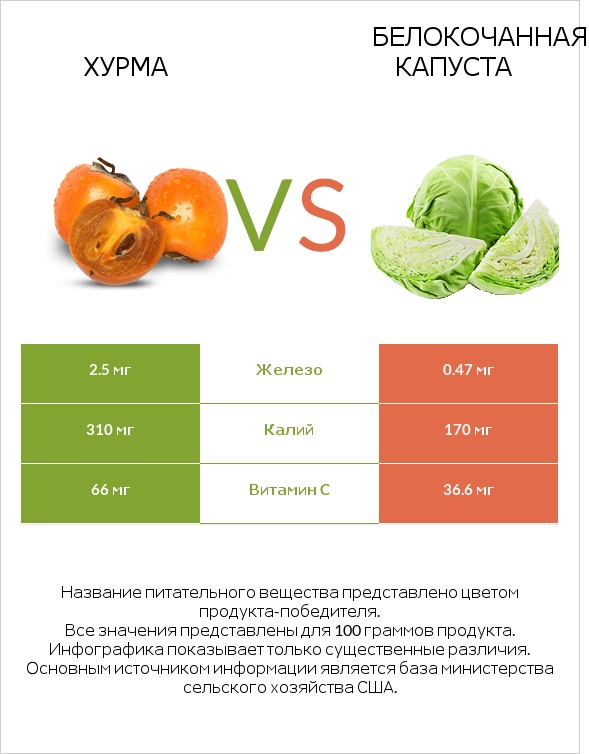 Хурма vs Белокочанная капуста infographic