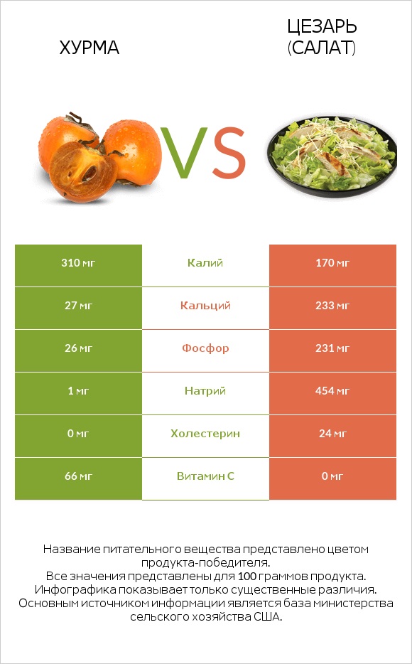 Хурма vs Цезарь (салат) infographic