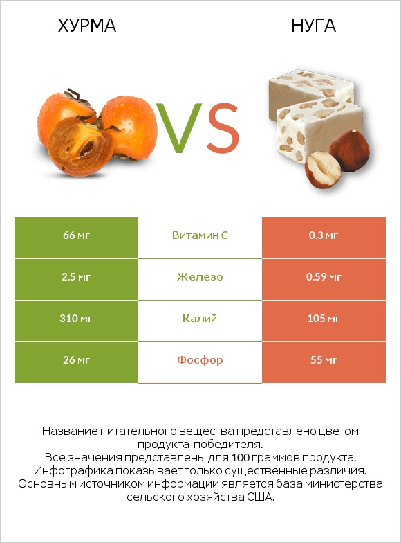 Хурма vs Нуга infographic