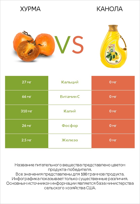 Хурма vs Канола infographic